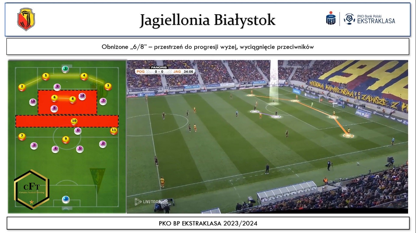 Read more about the article Analiza gry Mistrza Polski – Jagiellonii Białystok