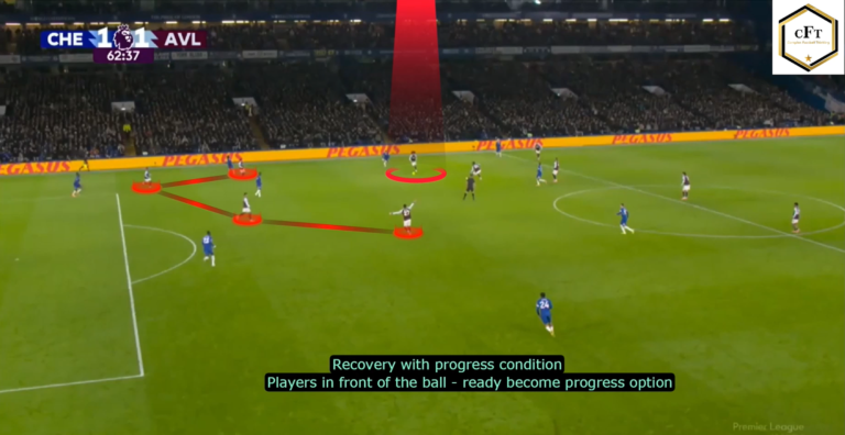 Read more about the article Faza przejścia z obrony do ataku bez chaosu – analiza bramki Aston Villi vs Chelsea